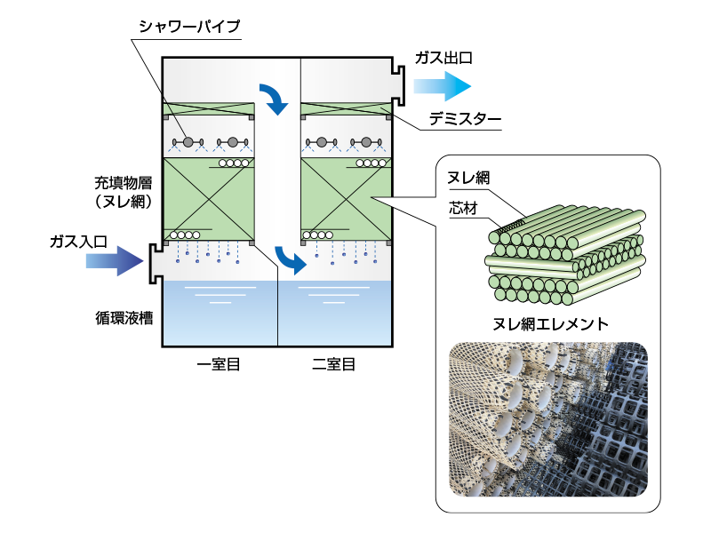 ヌレ網スクラバー