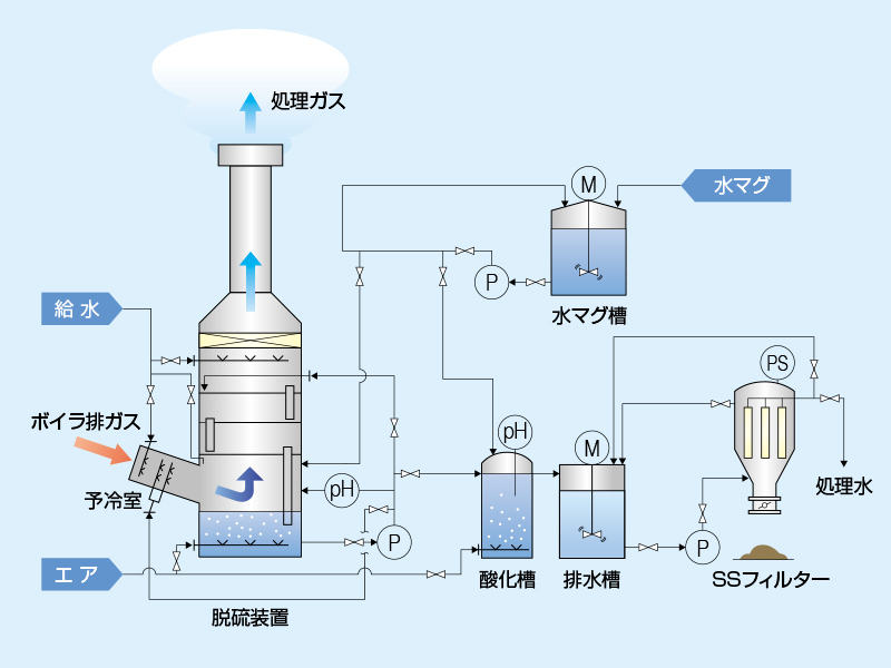 燃焼炉排ガス 性能