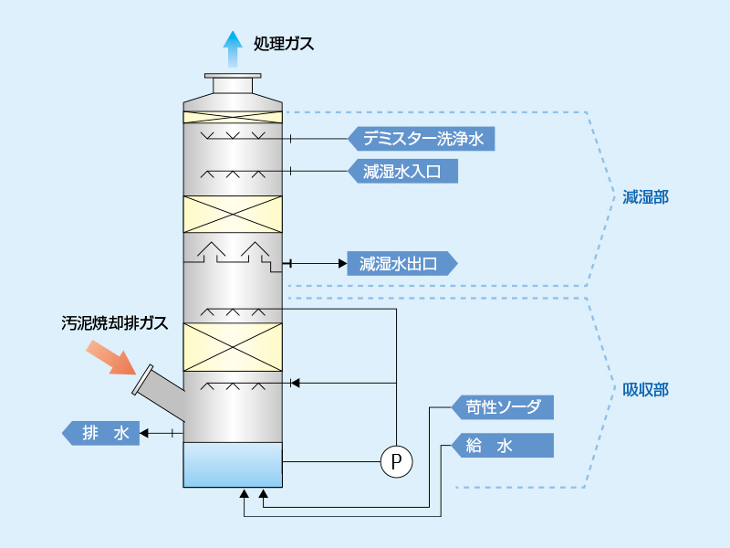 燃焼炉排ガス 性能
